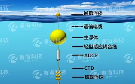 實時潛標觀測系統(tǒng)